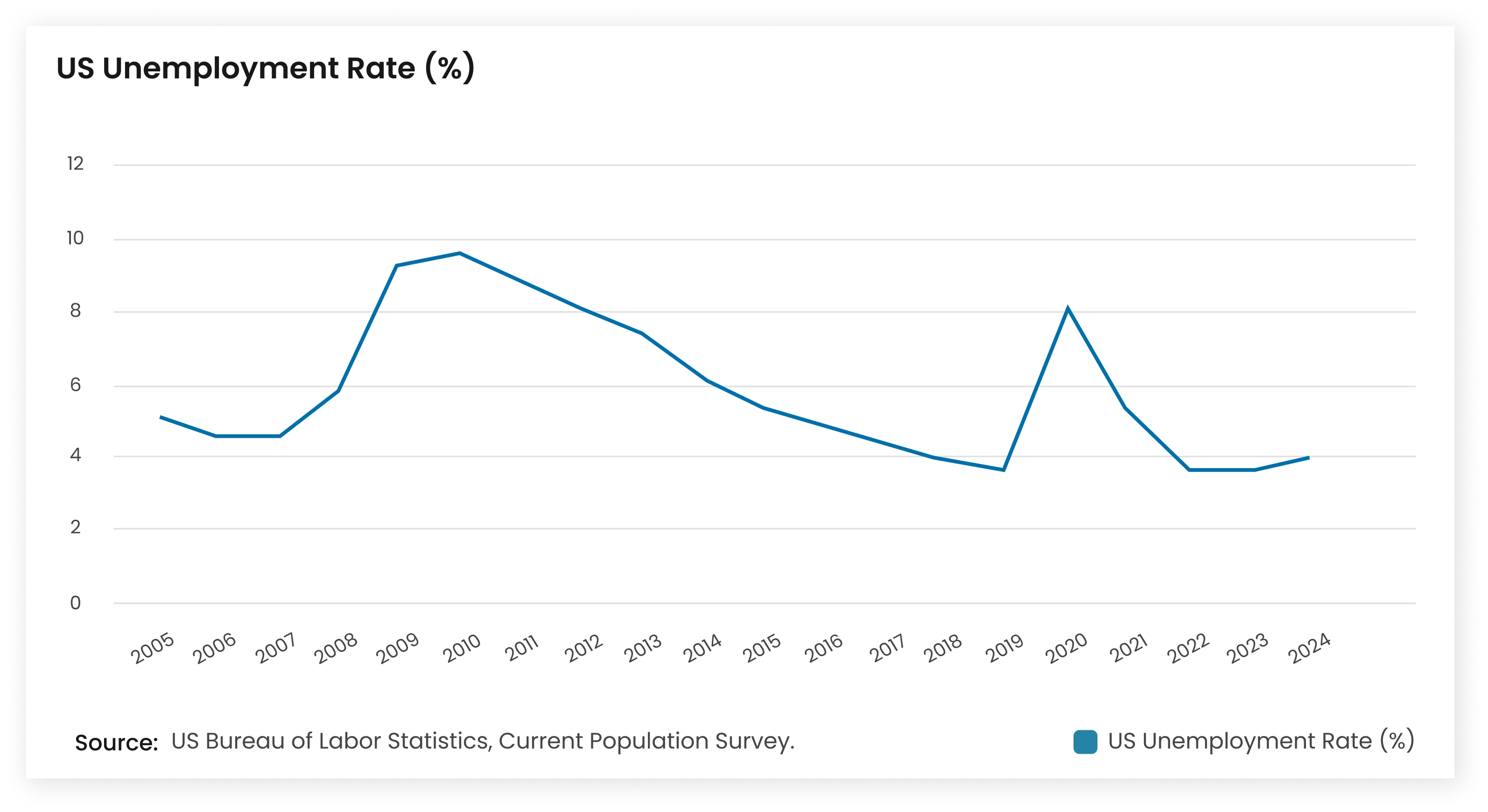 US Unemployment Rate (2005&ndash;2024)