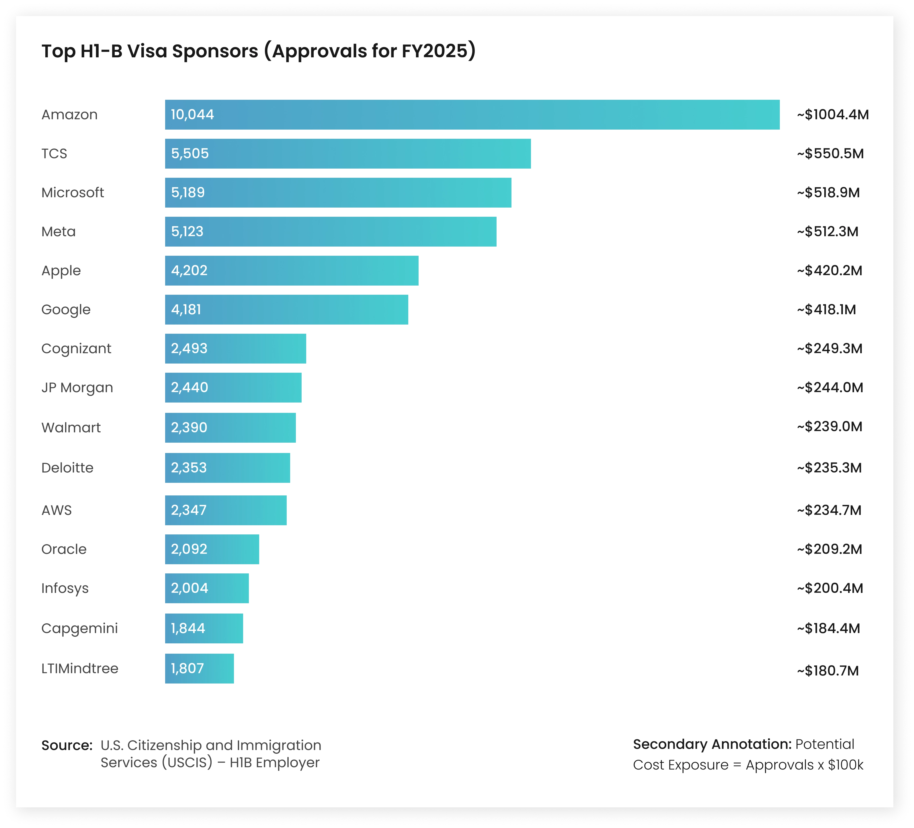 Top H1-B visa sponsors FY2025