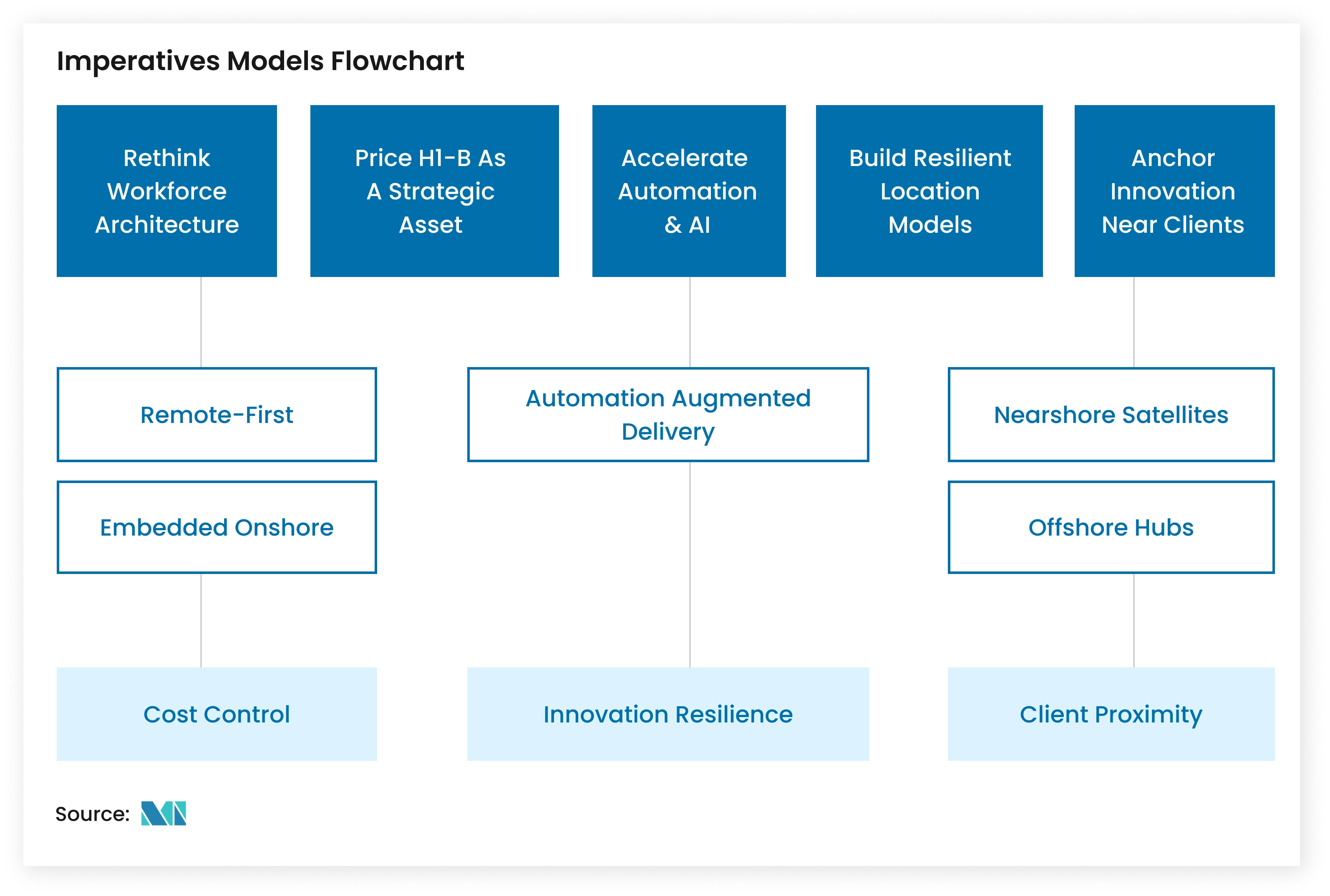 Imperatives Models Flowchart &ndash; Mordor Intelligence Insights