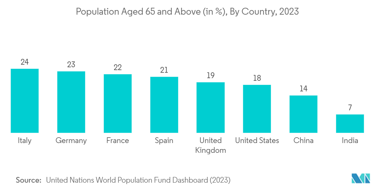 Assisted Living Market: Population Aged 65 and Above (in %), By Country, 2023