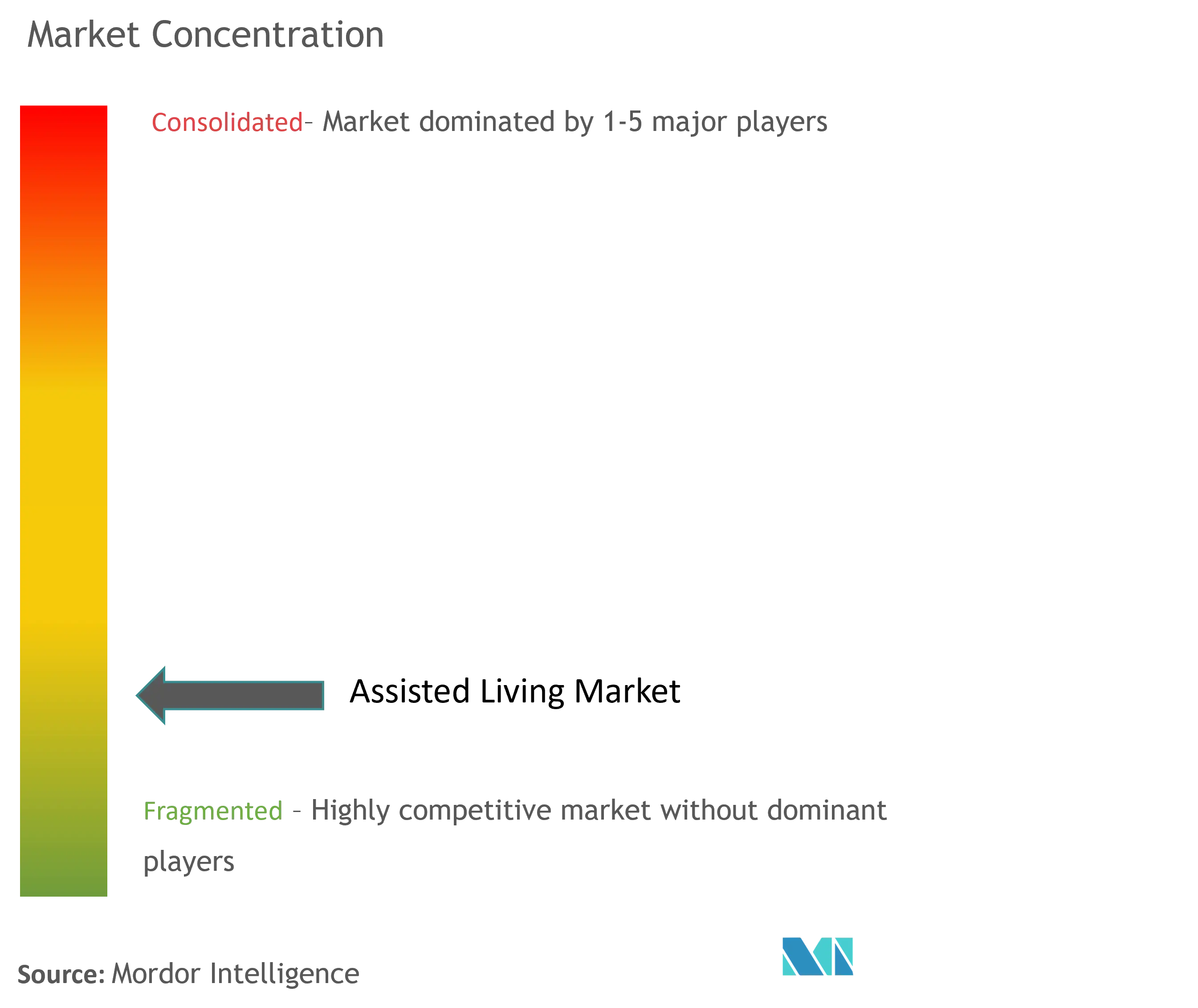 Assisted Living Market Concentration