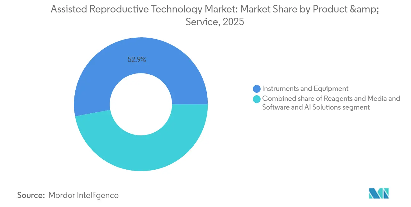 Mercado de Tecnologia de Reprodução Assistida: Participação de Mercado por Produto e Serviço, 2025