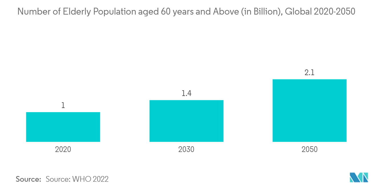 Assistive Technologies for Visually Impaired Market: Number of Elderly Population aged 60 years and Above (in Billion), Global 2020-2050