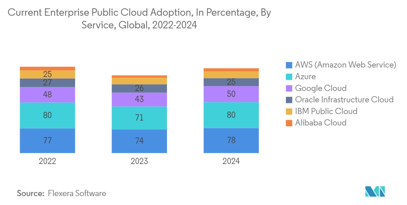 Association Management Software Market: Current Enterprise Public Cloud Adoption, In Percentage, By Service, Global, 2022-2024