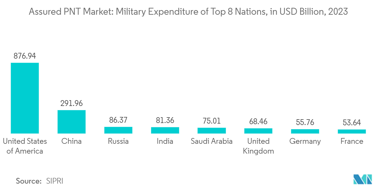 Assured PNT Market: Military Expenditure of Top 8 Nations, in USD Billion, 2023
