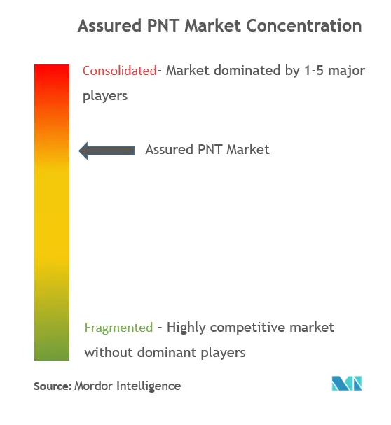 保证PNT市场集中度