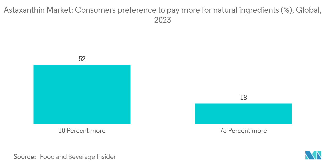 Astaxanthin Market: Consumers preference to pay more for natural ingredients (%), Global, 2023