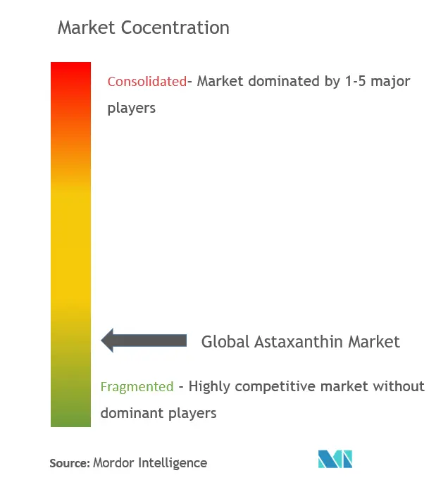 astaxantinaConcentración del Mercado