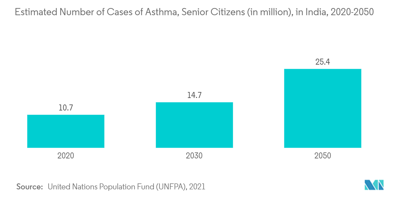 سوق أجهزة الربو ومرض الانسداد الرئوي المزمن العدد التقديري لحالات الربو لدى كبار السن (بالمليون)، في الهند، 2020-2050