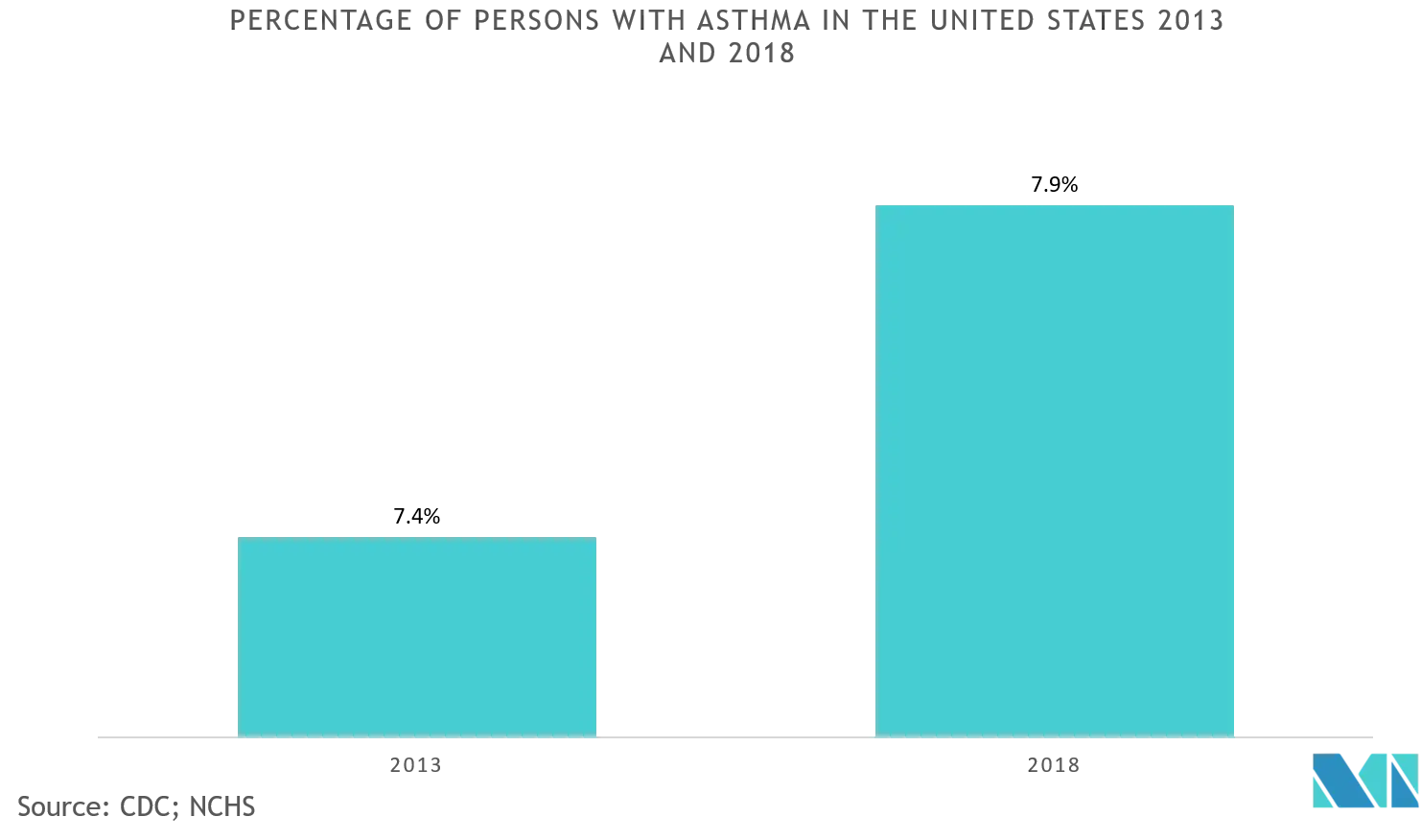 asthma devices market share