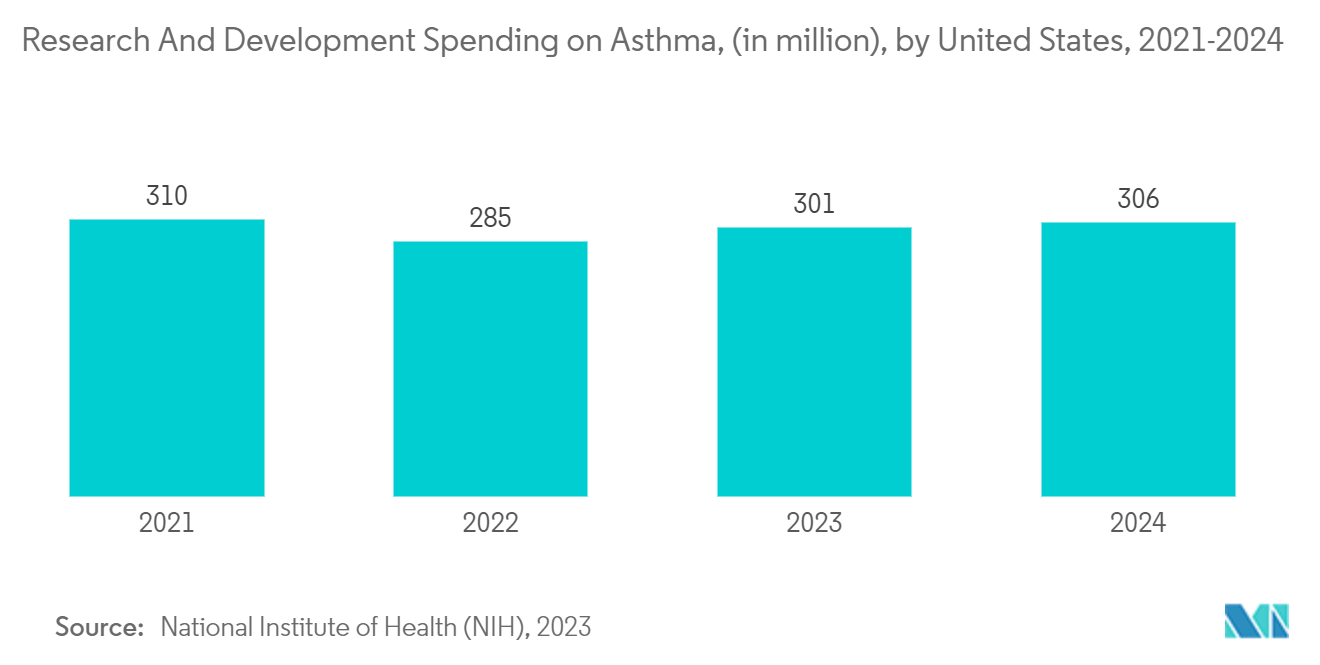 Asthma Drugs Market: Research And Development Spending on Asthma, (in million), by United States, 2021-2024
