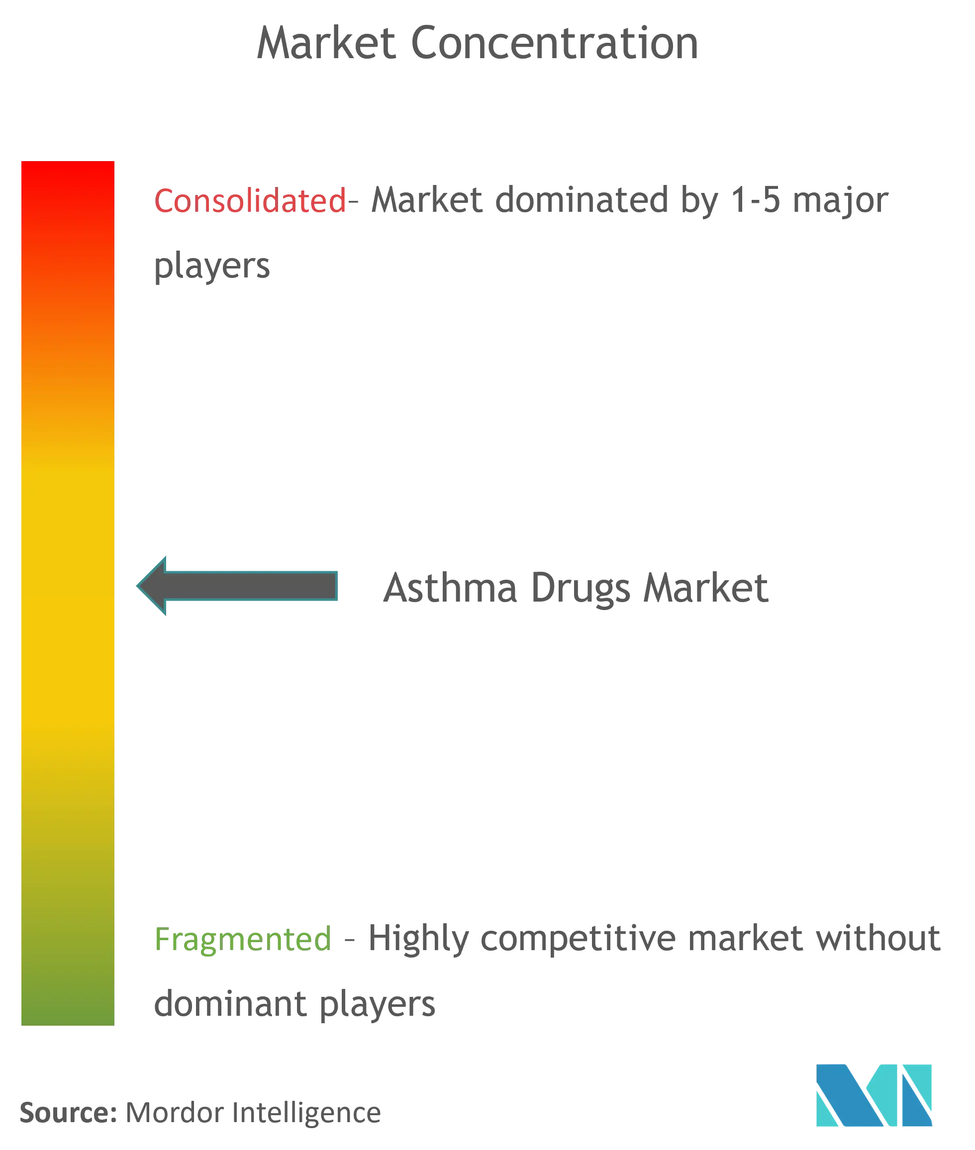 Asthma Drugs Market Concentration