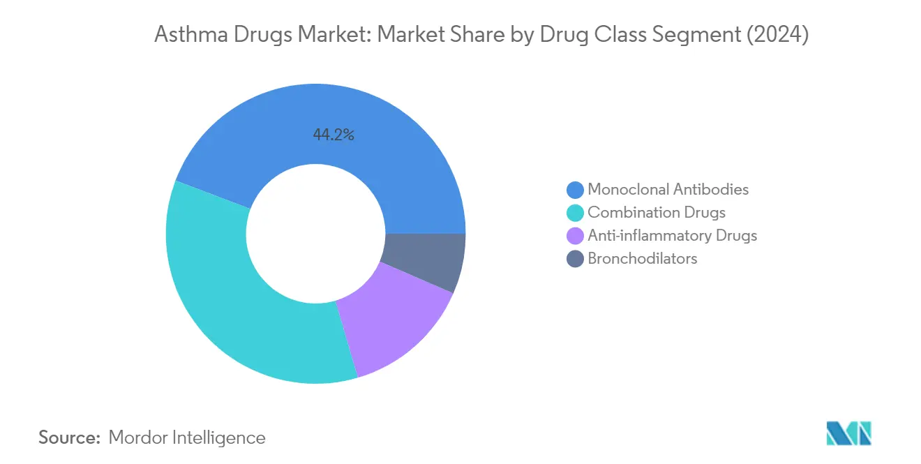 Market Analysis of Asthma Drugs Market: Chart for By Drug Class