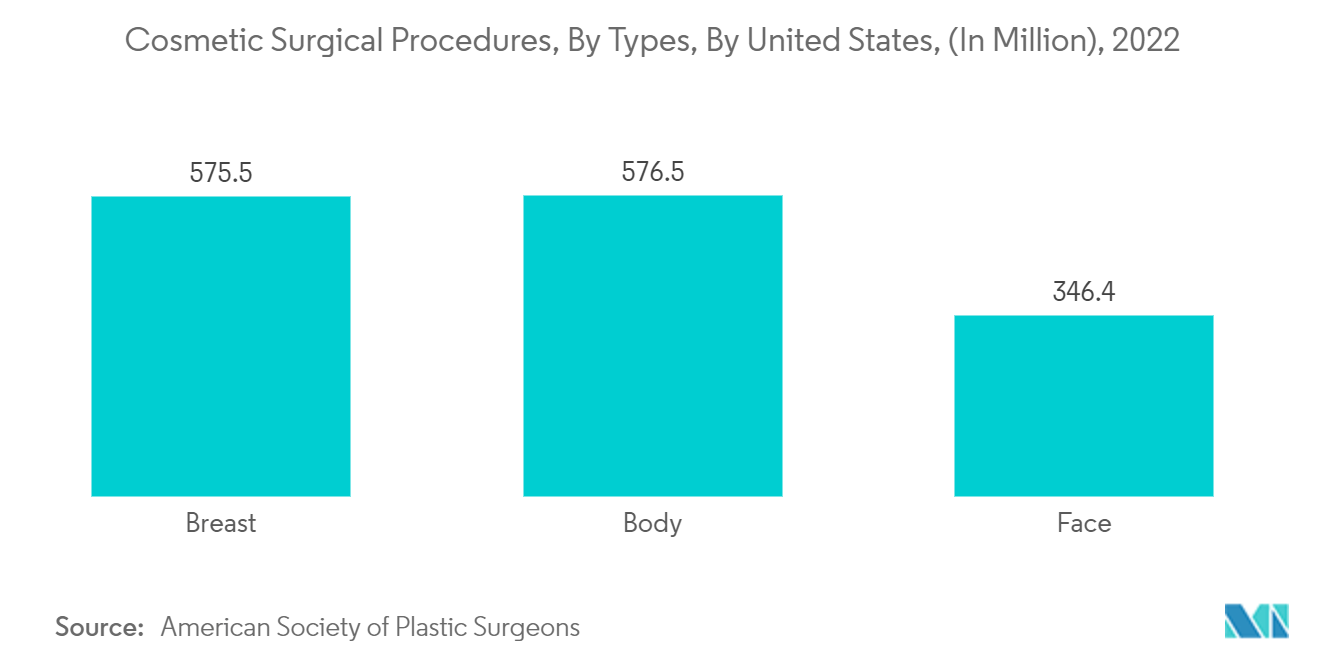 Atelocollagen Market: Cosmetic Surgical Procedures, By Types, By United States, (In Million), 2022