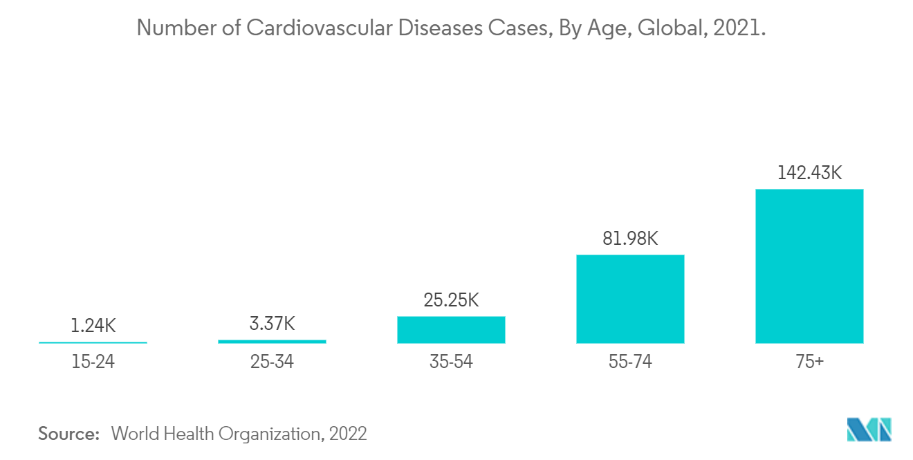 Number of Cardiovascular Diseases Cases(Million), By Year, Global