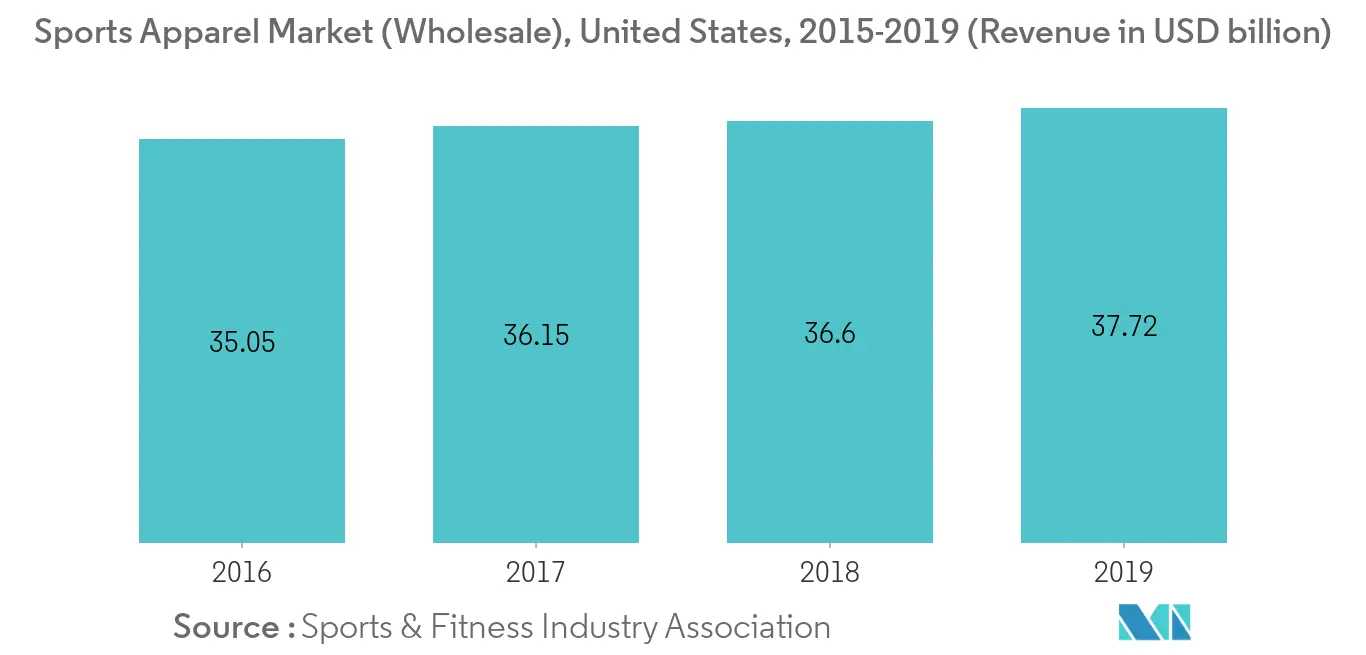 Athleisure Market Latest Trends