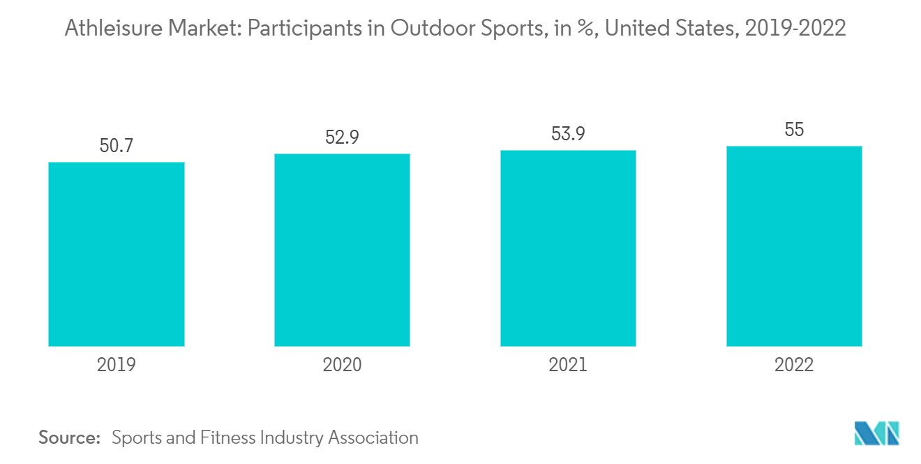 Mercado de Athleisure Participantes em Esportes ao Ar Livre, em %, Estados Unidos, 2019-2022