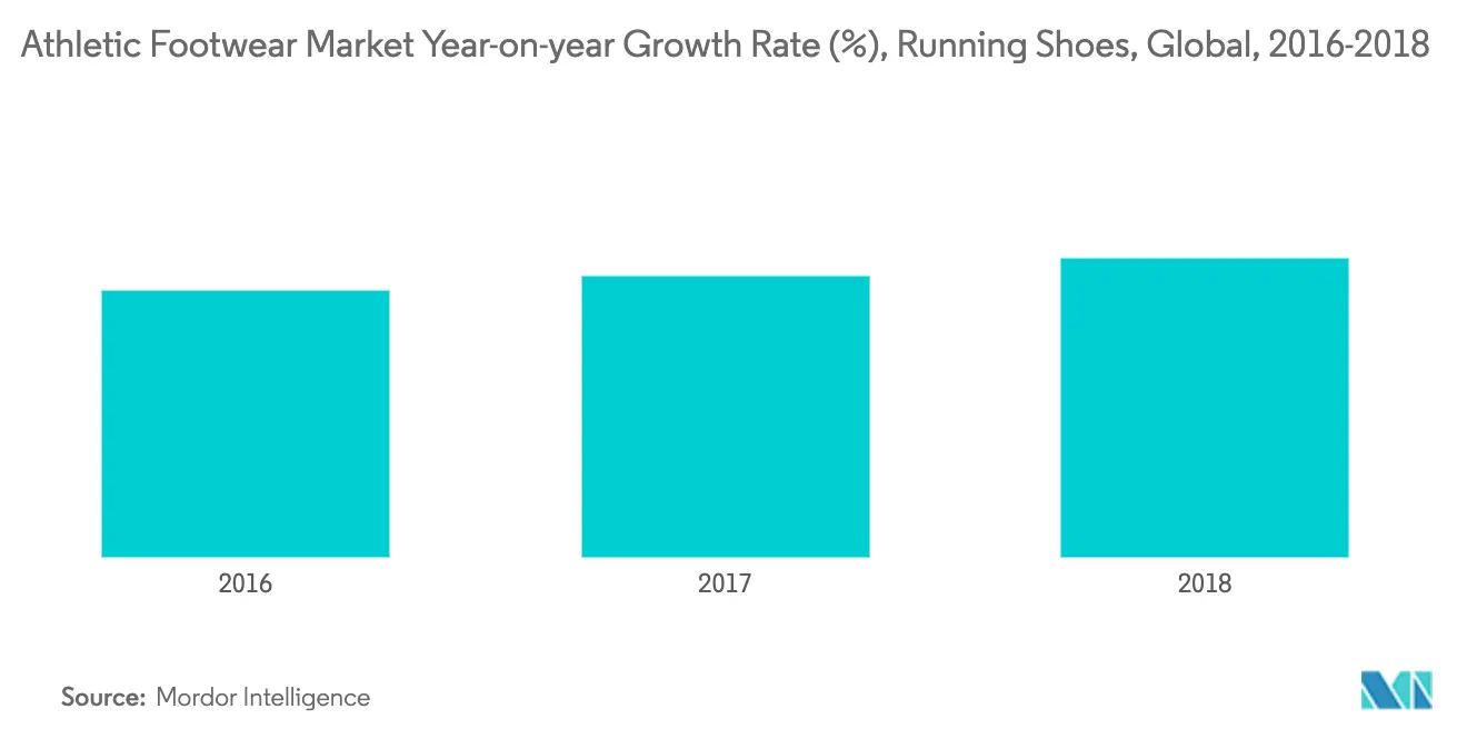 Athletic Footwear Market Growth Rate