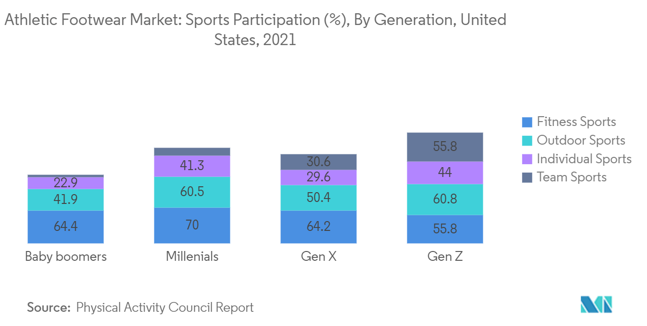 Marché des chaussures de sport&nbsp; participation sportive (%), par génération, États-Unis, 2021