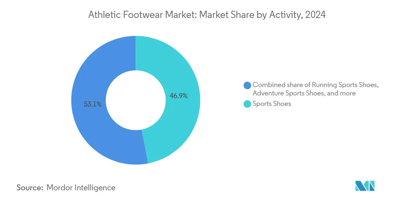 Athletic Footwear Market: Market Share by Activity