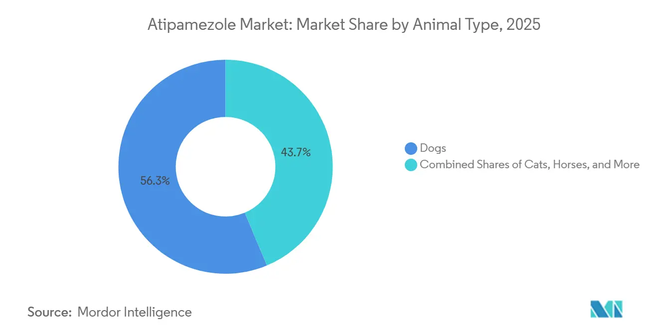 Atipamezole Market Share by Animal Type, 2025
