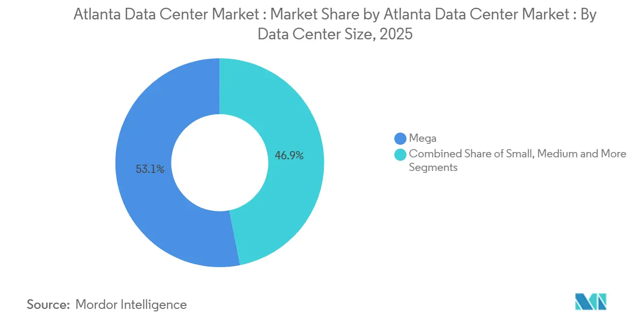Atlanta Data Center Market Share by Data Center Size, 2025