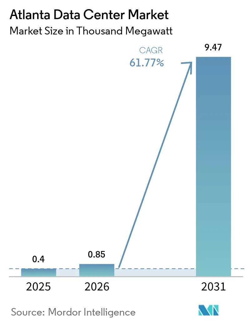 Atlanta Data Center Market Size