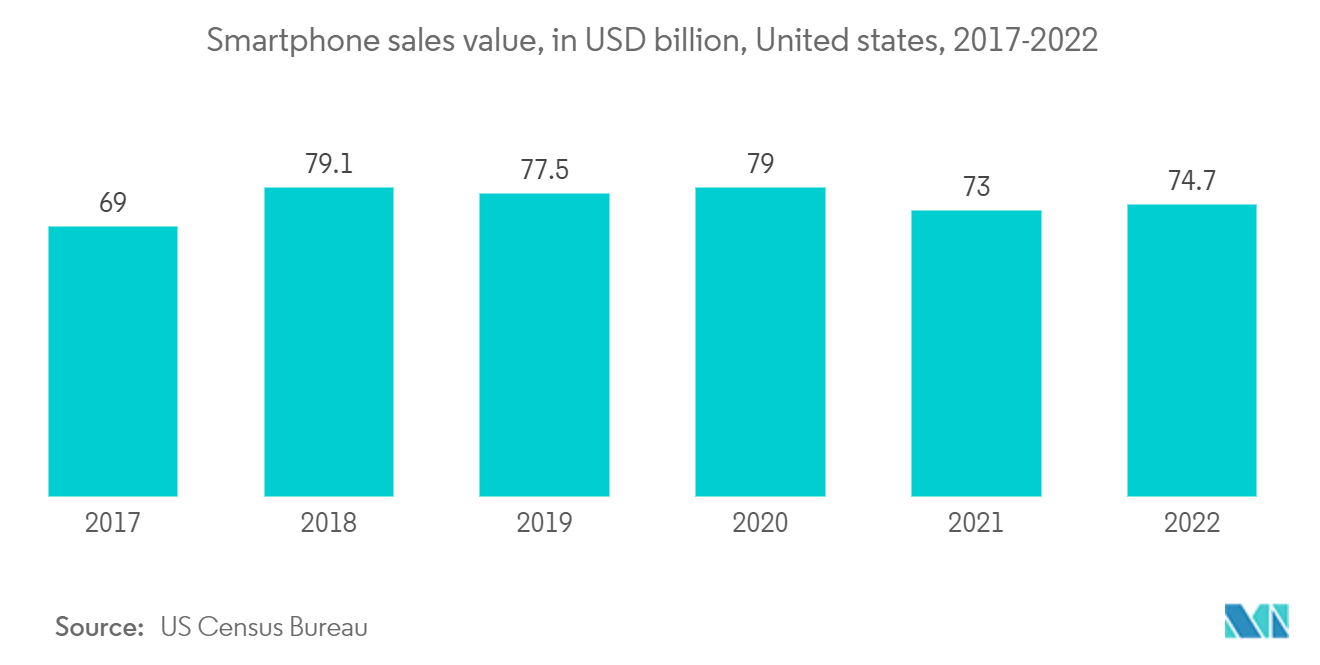 アトランタデータセンター市場：スマートフォン販売額（億米ドル）、米国、2017-2022年