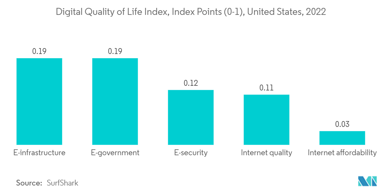 Atlanta Data Center Market : Digital Quality of Life Index, Index Points (0-1), United States, 2022