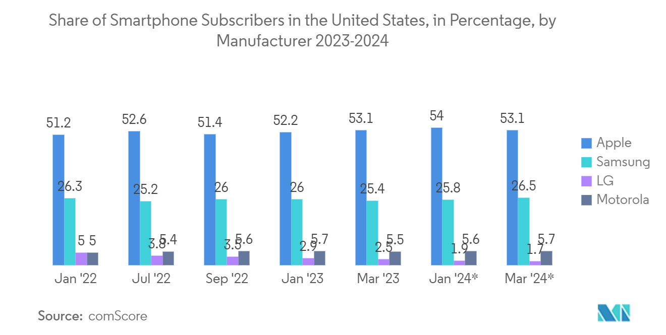 Atlanta Data Center Market : Share of Smartphone Subscribers in the United States, in Percentage, by Manufacturer 2023-2024