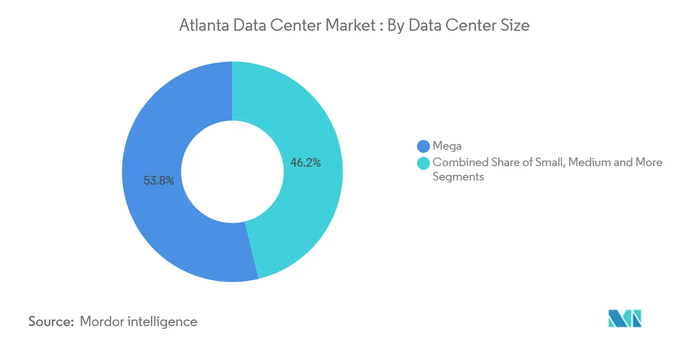 Atlanta Dat Center Market