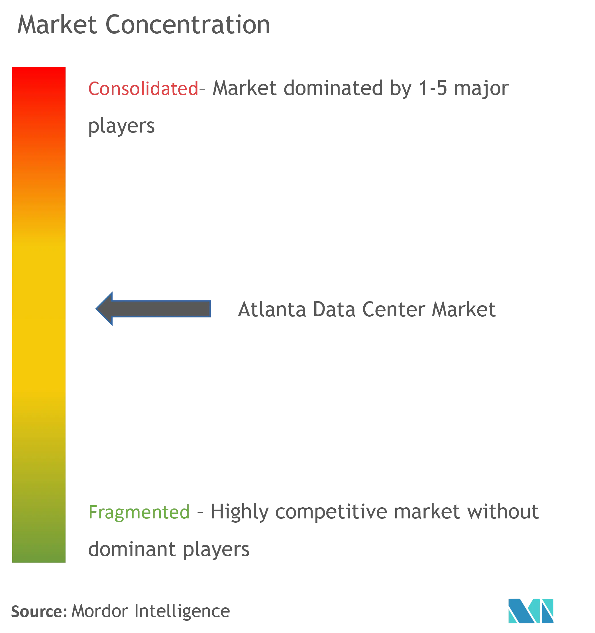 Atlanta Data Center Market  Concentration