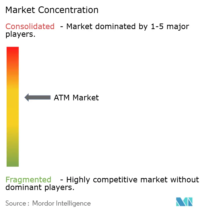 Concentración del Mercado de ATM