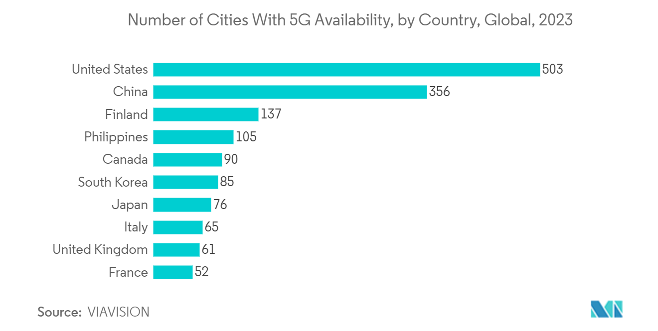 Number of Cities With 5G Availability, by Country, Global