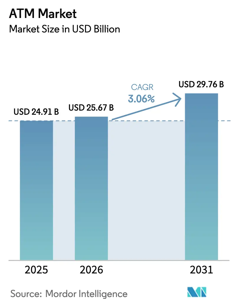 ATM Market (2025 - 2030)
