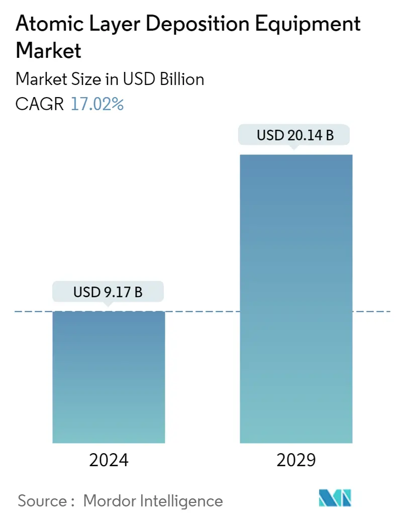 Atomic Layer Deposition Equipment Market Summary