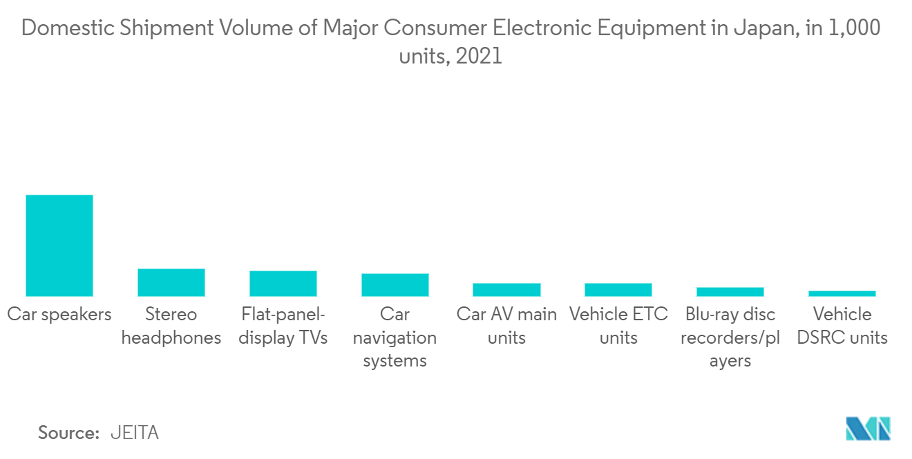 Mercado de equipos de deposición de capa atómica volumen de envío nacional de los principales equipos electrónicos de consumo en Japón, en 1,000 unidades, 2021