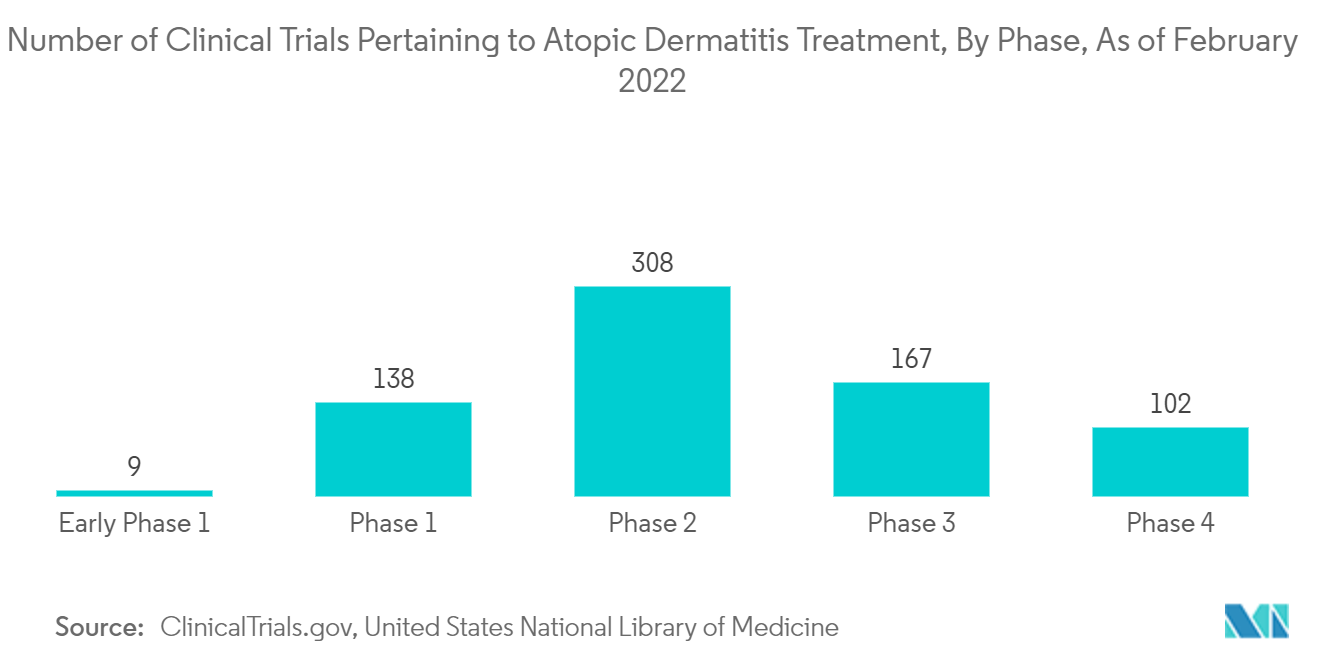 Atopic Dermatitis Market : Number of Clinical Trials Pertaining to Atopic Dermatitis Treatment, By Phase, As of February, 2022
