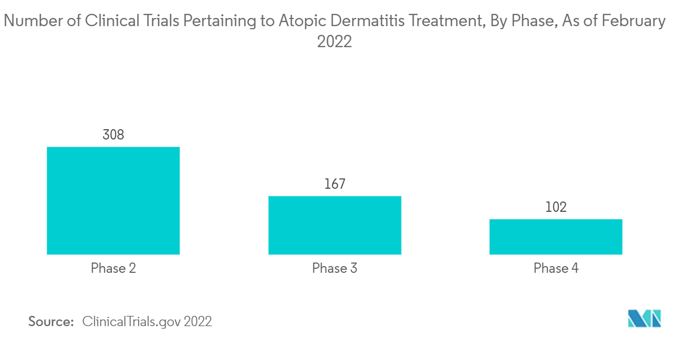 Atopic Dermatitis Market : Number of Clinical Trials Pertaining to Atopic Dermatitis Treatment, By Phase, As of February2022