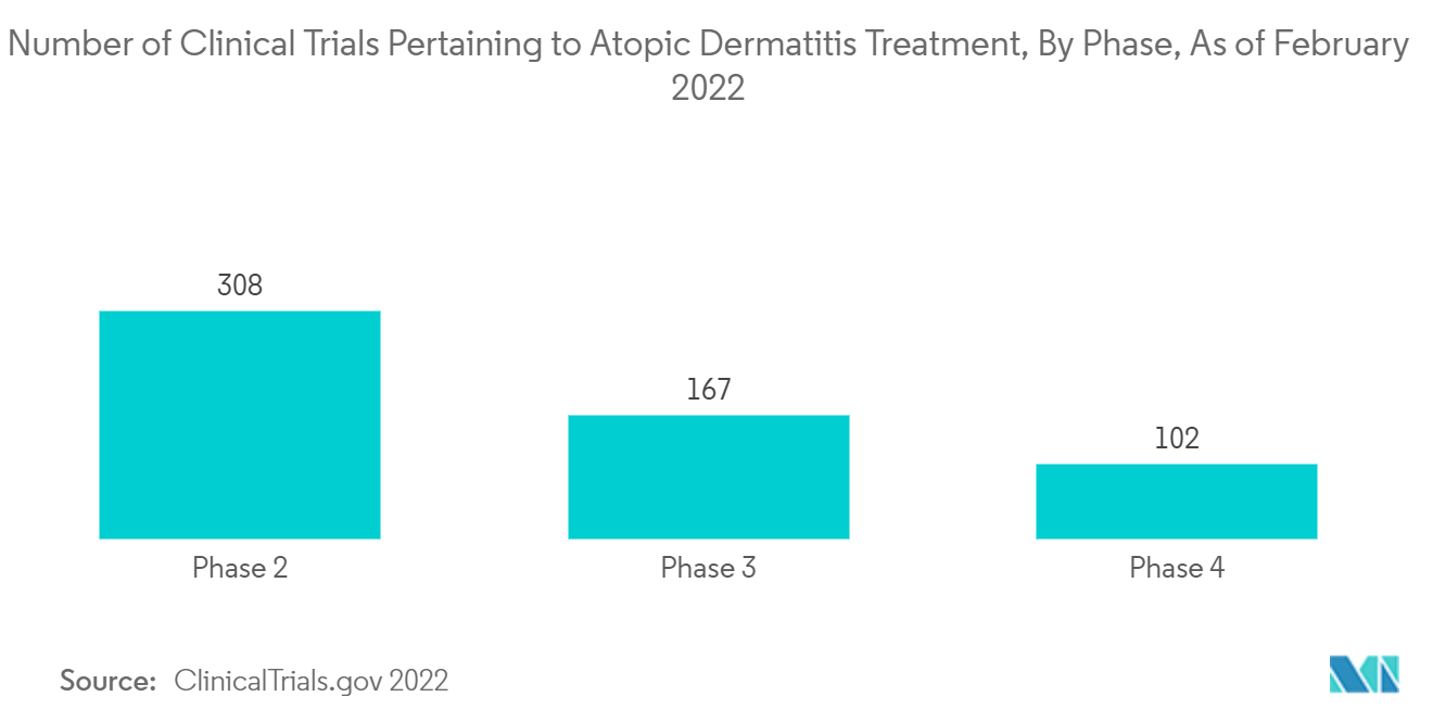 アトピー性皮膚炎市場：アトピー性皮膚炎治療に関する臨床試験数（フェーズ別）（2022年2月現在