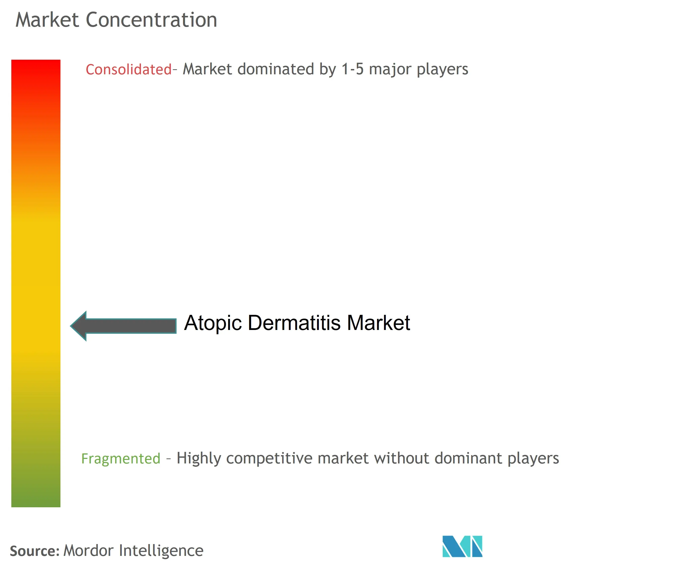 Atopic Dermatitis Market Concentration