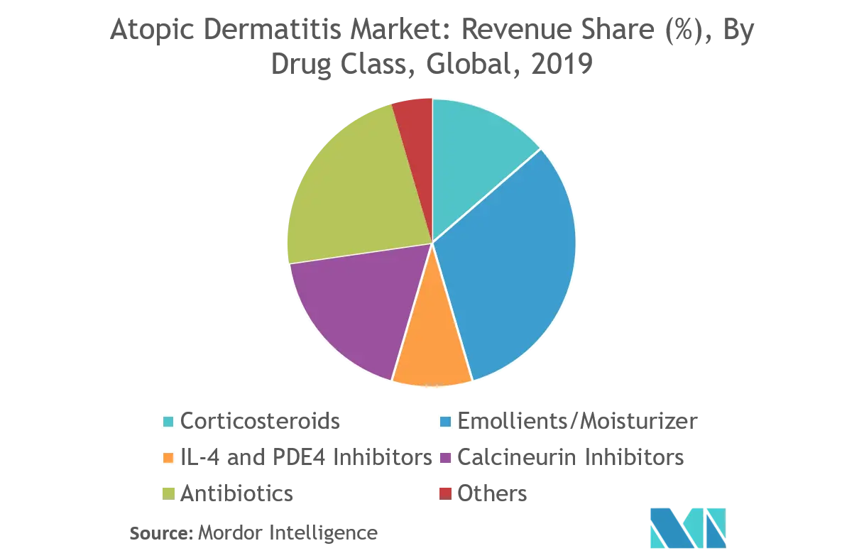 Atopic Dermatitis Market Trend Image.png