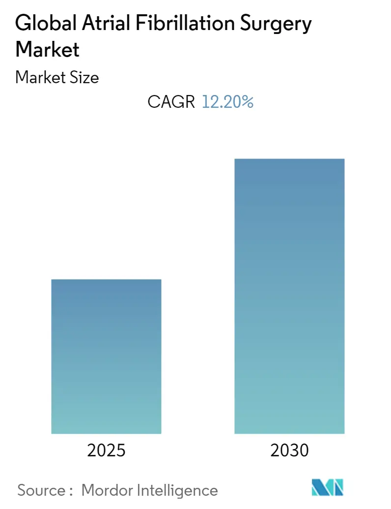 Global Atrial Fibrillation Surgery Market Size Atrial Fibrillation Surgery Market Overview