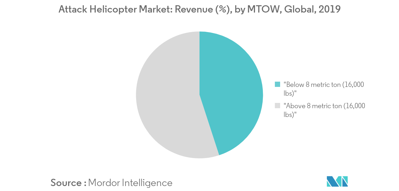 Attack Helicopter Market Share