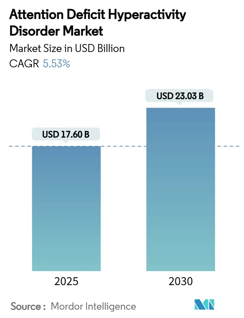 Attention Deficit Hyperactivity Disorder Market (2025 - 2030)