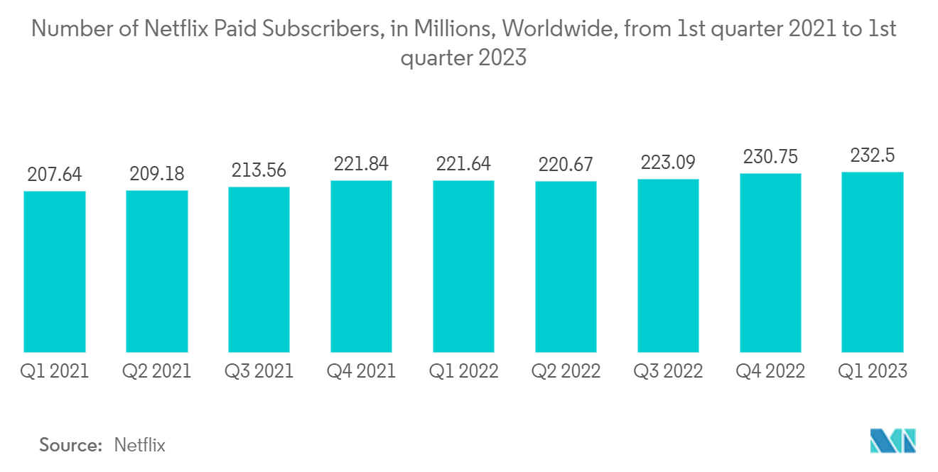 Thị trường phân tích khán giả Số lượng người đăng ký trả phí Netflix, tính bằng triệu, trên toàn thế giới, từ quý 1 năm 2021 đến quý 1 năm 2023