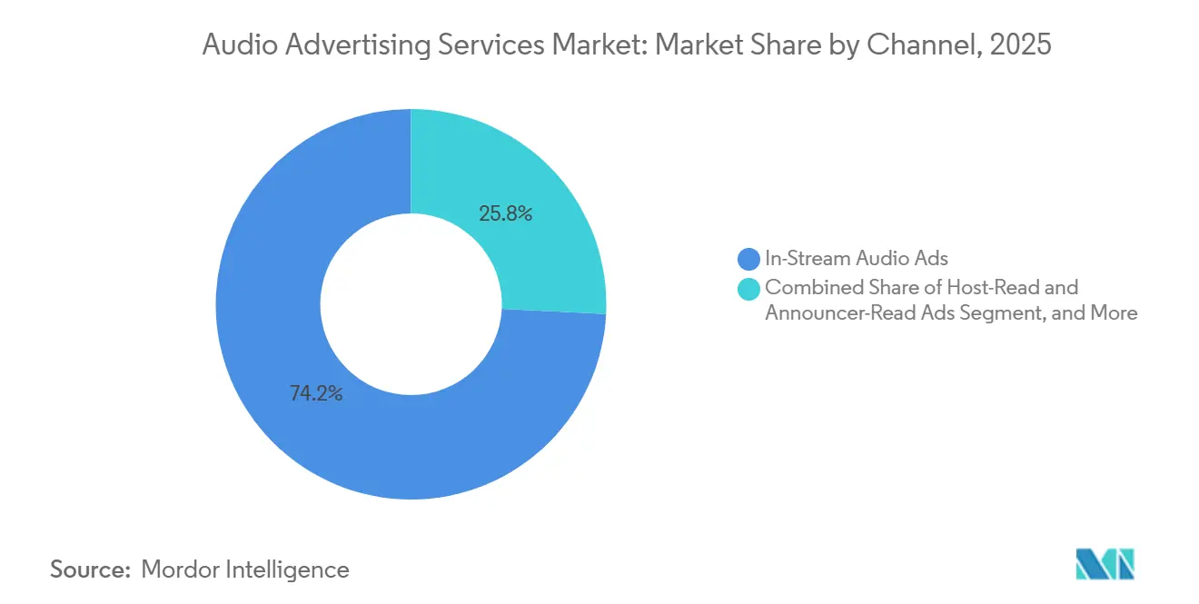 Participación del Mercado de Servicios de Publicidad en Audio por Canal, 2025