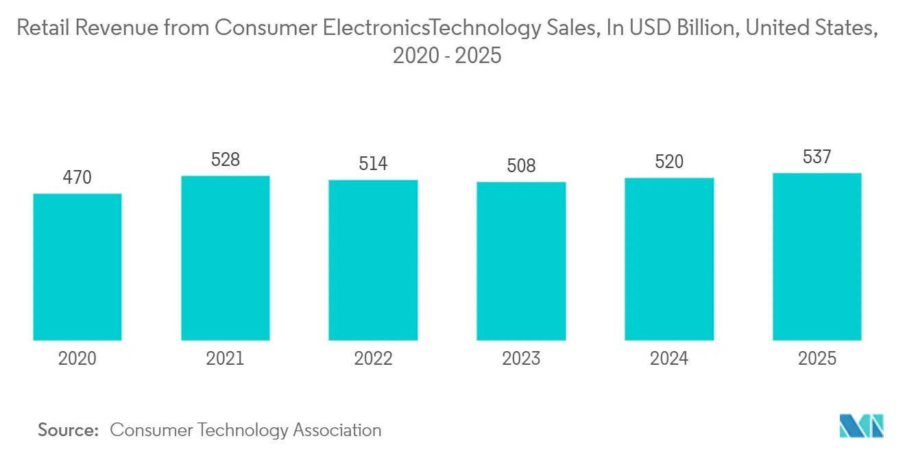 Audio Amplifier Market: Retail Revenue from Consumer Electronics/Technology Sales, In USD Billion, United States