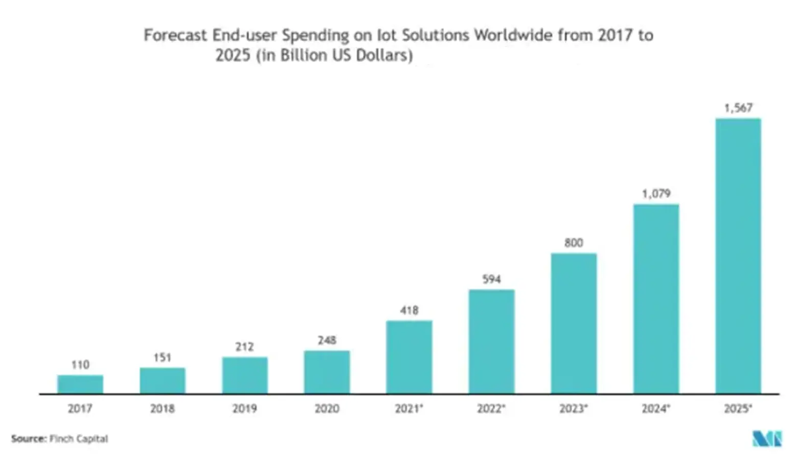 Forecast End-user Spending on lot Solutions Worldwide from 2017 to 2025 (in Billion US Dollars)