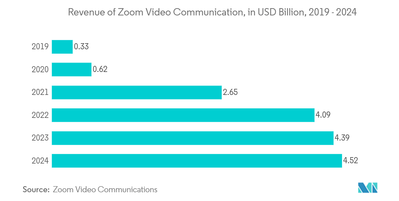 Audio Conferencing Market: Revenue of Zoom Video Communication, in USD Billion, 2019 - 2024